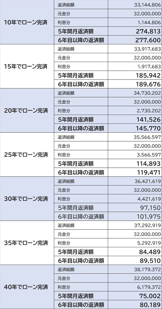 ※返済金利：～5年は年利0.6％、5年目以降は1.0％と仮定して算出 ※計算の詳細は金融機関によって異なります