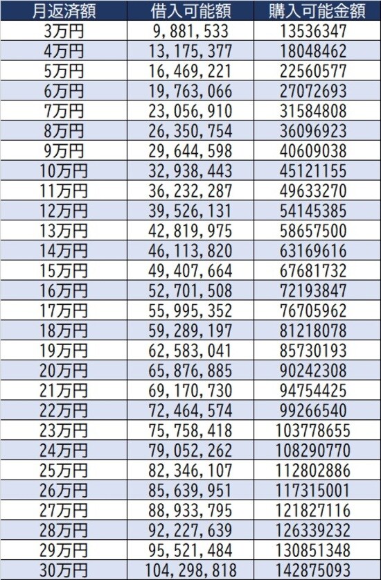 ※返済金利：年利6％、返済年数:30年と仮定 ※計算の詳細は金融機関によって異なります。 ※計算の詳細等、金融機関によって異なります。