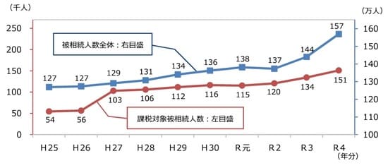 ［図表］被相続人数の推移 出所：国税庁