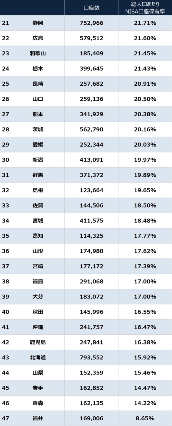 金融庁『NISA利用状況調査2025年12月末時点』、総務省『令和7年国勢調査』より算出