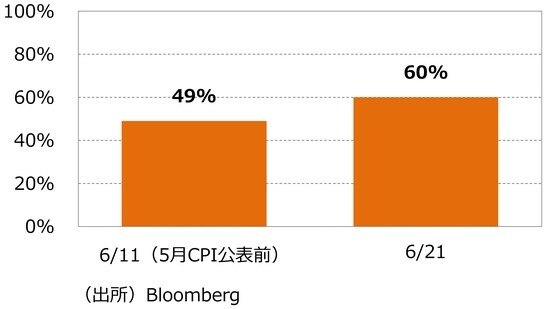 出所：Bloomberg