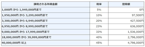 ※平成25年から令和19年までの各年分の確定申告では、復興特別所得税（2.1％）を上乗せ