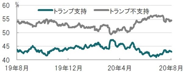 日次、期間：2019年8月17日～2020年８月17日、リアルクリアポリティックス 出所：ブルームバーグのデータを使用しピクテ投信投資顧問作成
