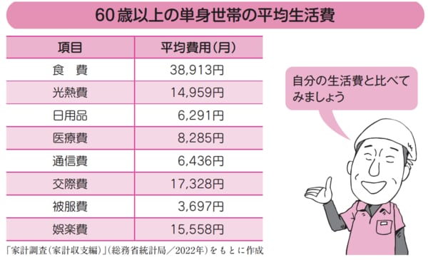 【図】60歳以上の単身世帯の平均生活費