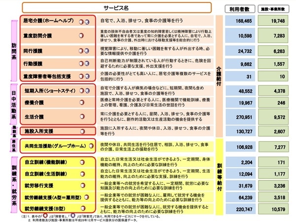 出所：厚生労働省『障害福祉サービス等について』より