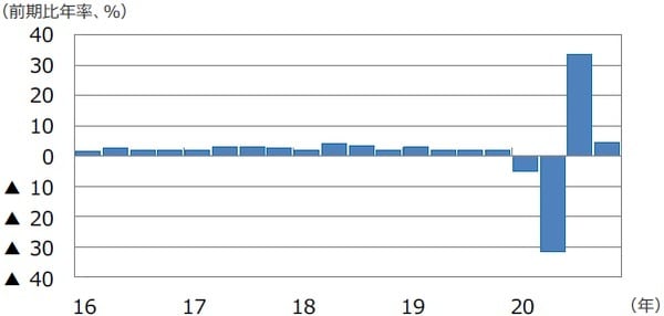 （注）データは2016年1-3月期～2020年10-12月期。 （出所）FactSetのデータを基に三井住友DSアセットマネジメント作成