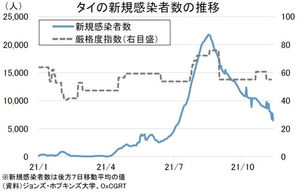 ［図表3］タイの新規感染者数の推移