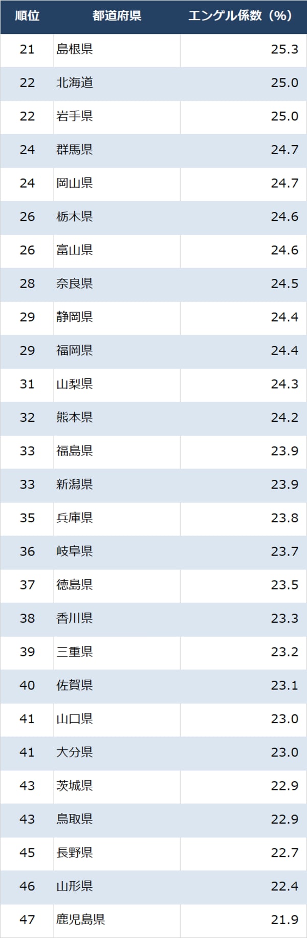 出所：総務省『家計調査』（2021年）より作成