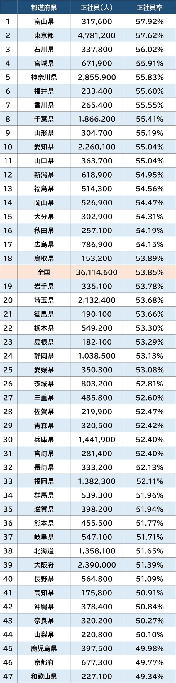 出所：厚生労働省『令和4年 就業構造基本調査』より算出