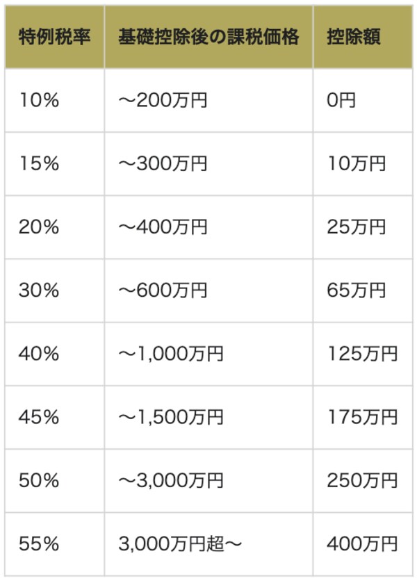 ※国税庁「贈与税の計算と税率（暦年課税）」を参考に作成