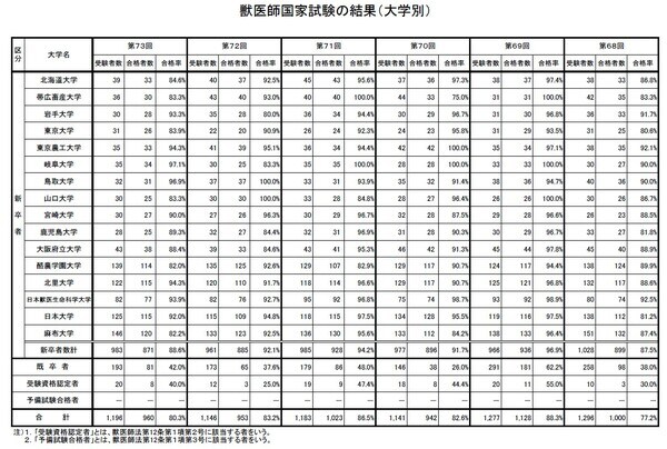 農林水産省「第73回獣医師国家試験の結果」より