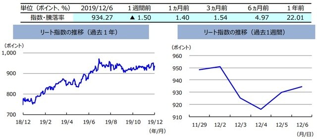 （注）左グラフは2018年12月6日～2019年12月6日、右グラフは2019年11月29日～2019年12月6日。  リート指数は、S&PオーストラリアREIT指数（配当込み、現地通貨ベース）。 （出所）FactSetのデータを基に三井住友DSアセットマネジメント作成 