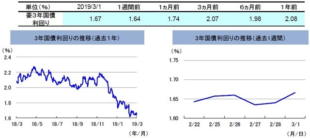 （注）左グラフは2018年3月1日～2019年3月1日、右グラフは2019年2月22日～2019年3月1日。 （出所）リフィニティブのデータを基に三井住友アセットマネジメント作成