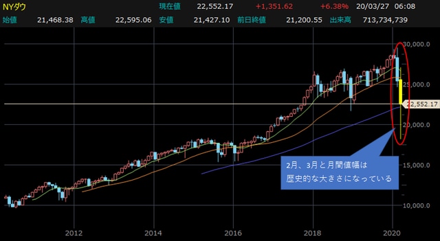 NYダウ・月足チャート 【提供：楽天証券マーケットスピードⅡ】
