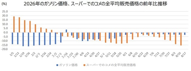 ※スーパーでのコメの全平均販売価格の調査期間は日付から1週間。5/4のガソリン価格は調査データ無。 ※ガソリン価格の実際の調査日は月曜日が祝日だと火曜日。 （出所）資源エネルギー庁、農水省