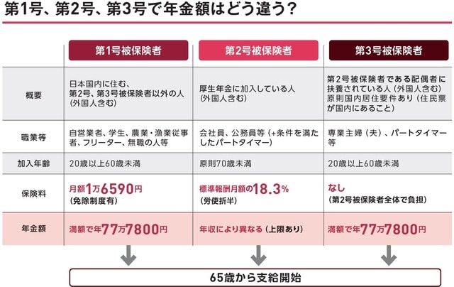 ※保険料、年金額は令和4年度の金額