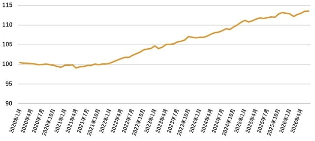 出所:総務省 2020年=100 (注)インフレを客観的にみる指数、賃貸借契約書などでも消費者物価指数に連動させる条文が入っているケースもある