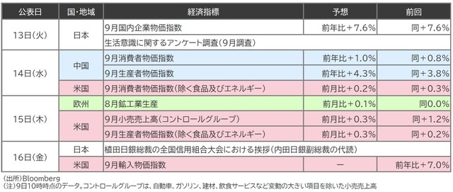 （出所）Bloomberg （注）9日10時時点のデータ。コントロールグループは、自動車、ガソリン、建材、飲食サービスなど変動の大きい項目を除いた小売売上高