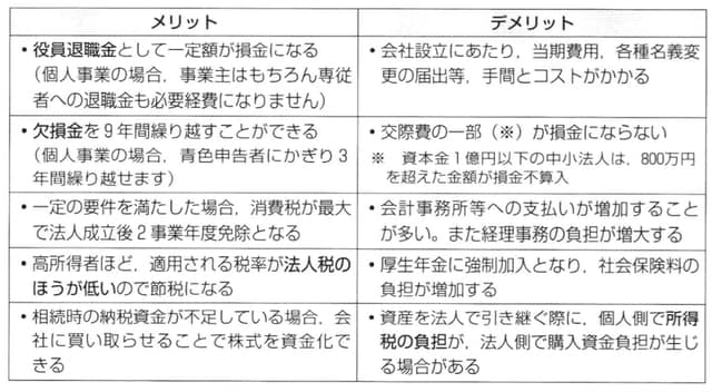 ［図表7］不動産所有法人のメリットとデメリット