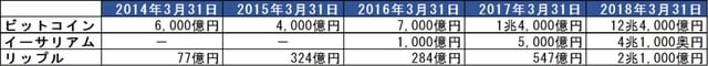 ［図表1］ビットコイン、イーサリアム、リップルの年度末時価総額