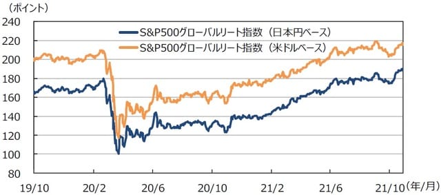 （注）データは2019年10月1日～2021年10月29日。 （出所）Bloombergのデータを基に三井住友DSアセットマネジメント作成