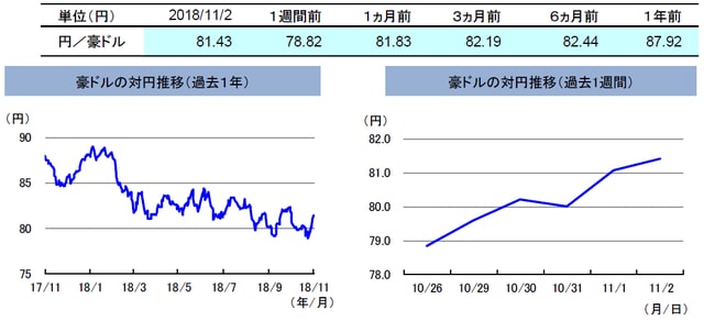 （注）左グラフは2017年11月2日～2018年11月2日、右グラフは2018年10月26日～2018年11月2日。 （出所）トムソン・ロイターのデータを基に三井住友アセットマネジメント作成