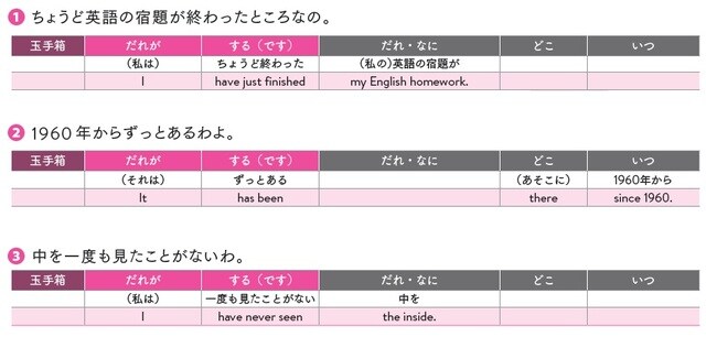 出所：佐々木啓成、フランチェスコ・ボルスタッド共著『改訂版 「意味順」式で中学英語をやり直す本』（KADOKAWA）