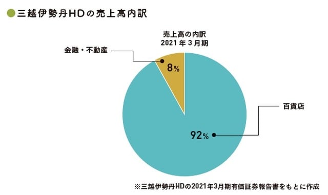 (C)OTE_WALK 2022 ※三越伊勢丹HDの2021年3月期有価証券報告書をもとに作成