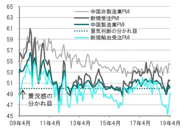 ［図表17］中国の製造業購買担当者景気指数（PMI） 月次、2009年4月～2019年4月 ※中国製造業および非製造業購買担当者景気指数（PMI）はマークイット（2015年3月以降）と中国国家人民統計局（NBS）提供データの平均値 その他は中国国家人民統計局（NBS）、中国物流連合会提供データ 出所：ブルームバーグのデータを使用してピクテ投信投資顧問作成
