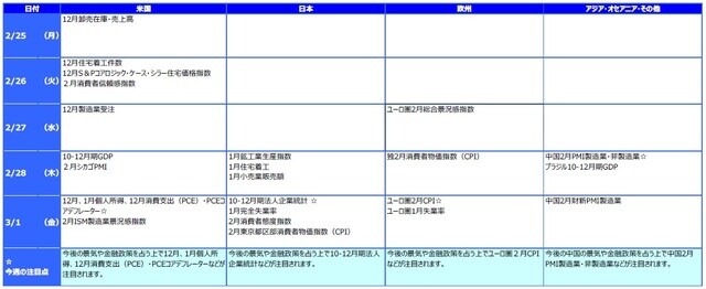 ※各経済指標・イベントは予定であり、変更されることがあります。