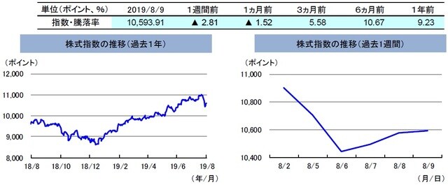 （注）左グラフは2018年8月9日～2019年8月9日、右グラフは2019年8月2日～2019年8月9日。 株式指数は、MSCIオーストラリア指数（配当込み、現地通貨ベース）。 （出所）FactSetのデータを基に三井住友DSアセットマネジメント作成