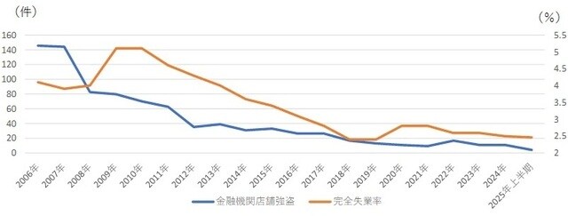 出所：日本防災通信協会、総務省