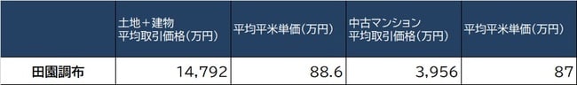 出所:国土交通省 「土地情報総合システム」より過去2年間の取引を集計し作成
