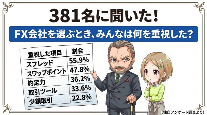 381名に聞いた「FX会社を選ぶとき何を重視したか」