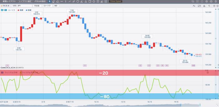 ウィリアムズ%Rの見るべきライン
