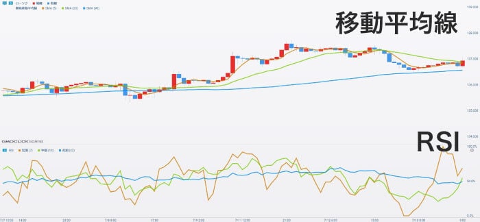 バイナリーオプションの最強インジケーターの組み合わせ移動平均線+RSI