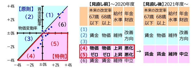（注１） 厳密には、上記の「67歳以下」は「67歳になる年度まで」、「68歳以上」は「68歳になる年度から」を指す。 （注２）厳密には、上記の「賃金変動率」と「賃金」は名目手取り変動率、「物価」は物価変動率を指す（図表2参照）。 （注３）赤枠は、年金財政に悪影響を及ぼすパターンであることを示している。