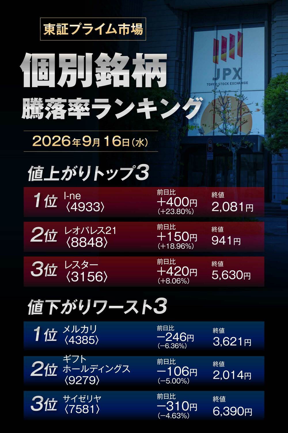 株価騰落率ランキング