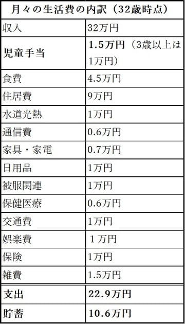 ［図表3］月々の生活費の内訳（32歳から）