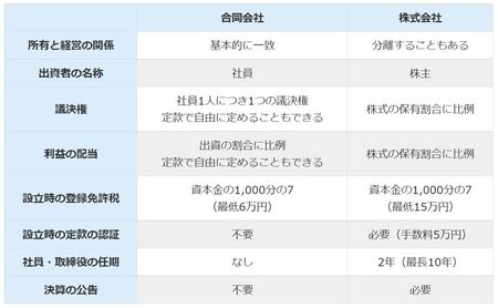 ※株式会社の議決権や配当については、権利の内容が異なる種類株式(優先株式など)を発行する場合は例外があります。