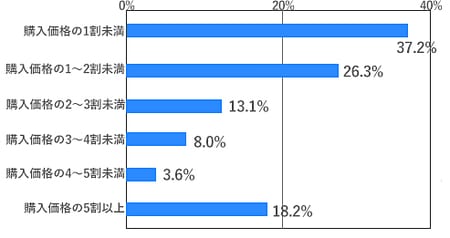 出典：ノムコム・プロ「第13回不動産投資に関する意識調査」