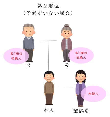 [図表4] 第2順位の法定相続人