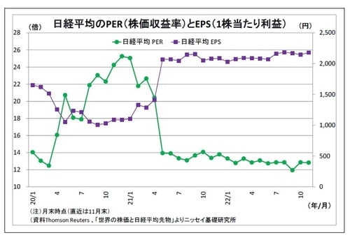 【図表18】米政策金利の見通し（FF金利先物市場の織り込み）
