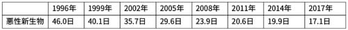 出典：厚生労働省「平成29年患者調査」より、筆者が作成