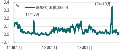 日次、期間：2011年1月3日～2013年12月31日、残存1ヵ月国債レート出所：ブルームバーグのデータを使用しピクテ投信投資顧問作成