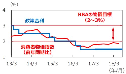 （注）消費者物価指数は2013年1-3月期～2018年4-6月期。消費者物価指数は異常値をつけた項目を除外したトリム平均値。政策金利は2013年3月31日～2018年8月7日。 （出所）Bloomberg L.P.のデータを基に三井住友アセットマネジメント作成
