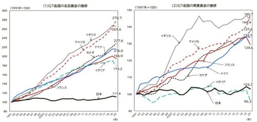厚生労働省HP　G7各国の賃金（名目・実質）の推移より引用https://www.mhlw.go.jp/stf/wp/hakusyo/roudou/21/backdata/column01-03-1.html