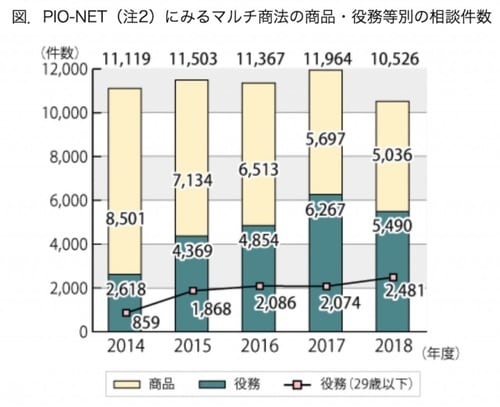 ［図表］マルチ商法の商品・役務等別の相談件数 出所：国民生活センター