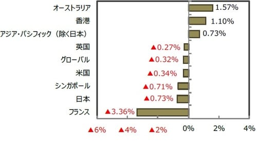 （出所）FactSetのデータを基に三井住友DSアセットマネジメント作成