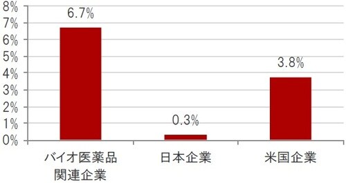 ※バイオ医薬品関連企業：ナスダック・バイオテック指数、日本企業：TOPIXの構成銘柄、米国企業：S&P500種株価指数 出所：ブルームバーグのデータを使用しピクテ投信投資顧問作成